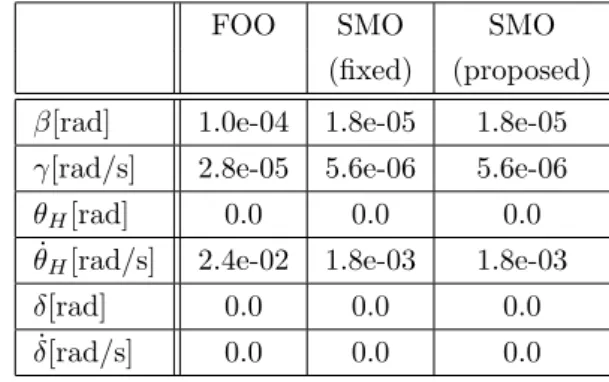 表 4.4: E max for unknown input disturbances evaluation (V = 50km/h)