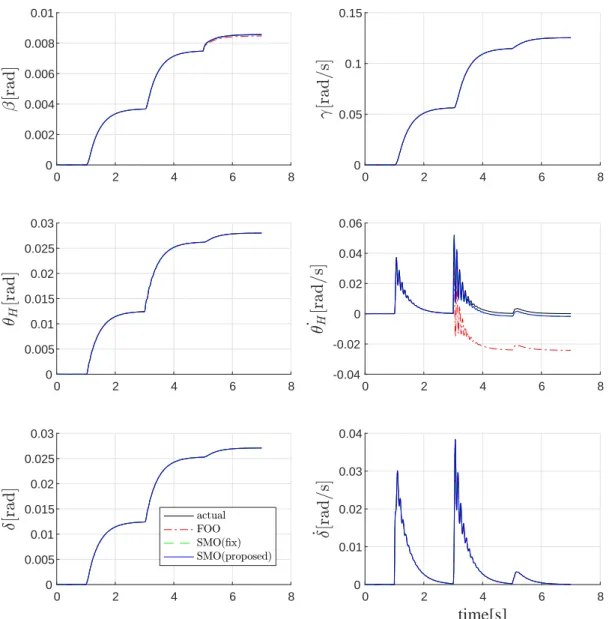 図 4.4: Time response of actual and estimated state variables (V = 50km/h).
