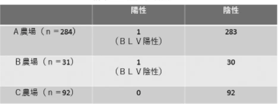 Table 2 Positive rate of BIV