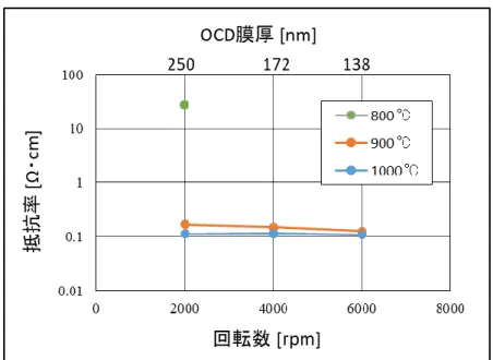 図 2.6  各熱拡散温度における OCD 塗布回転数（OCD 膜厚）に対する抵抗率 