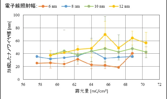 図 2.13  各電子線照射幅における露光量とナノワイヤ幅の関係 
