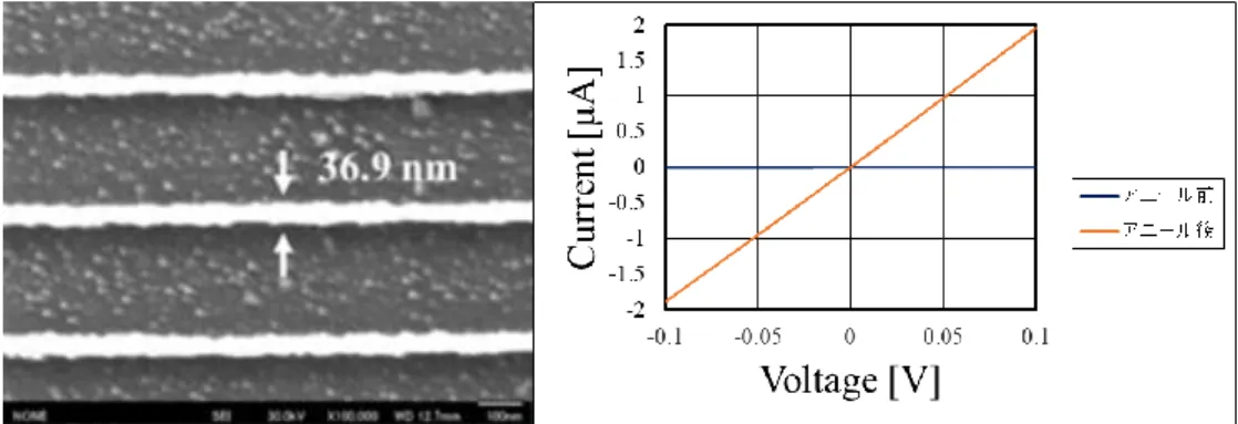 図 2.28  幅 36.9 nm  の SiNW の SEM 像とアニール処理前後の IV 特性 