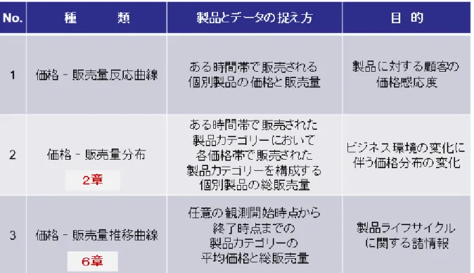 図  62  価格‐販売反応曲線、価格‐販売量分布、価格‐販売量推移曲線の関係