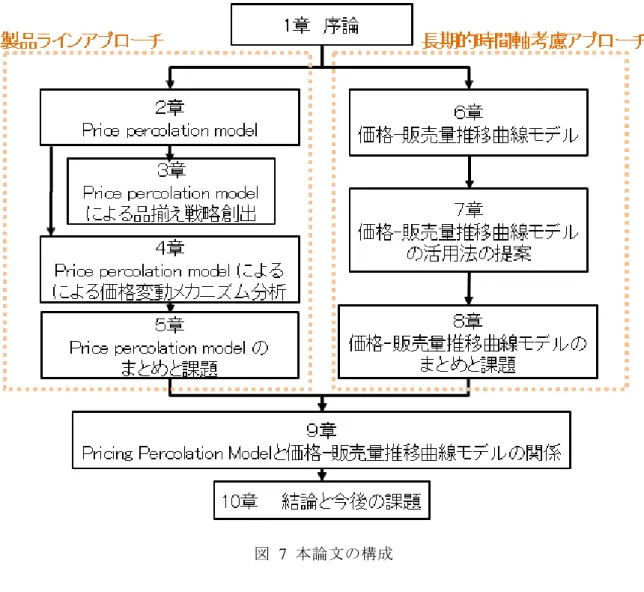 図  7  本論文の構成 