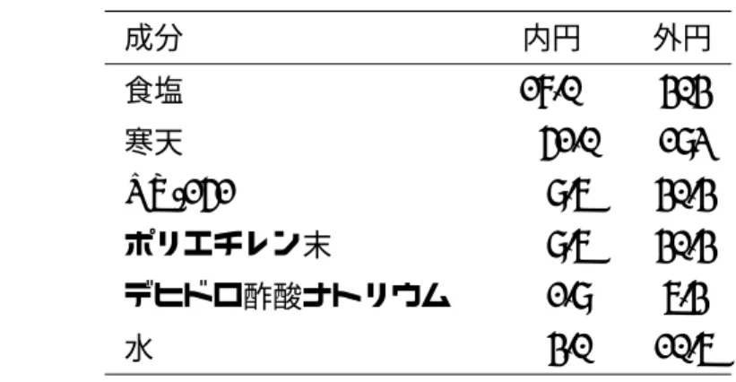 表 4.1 ファントムの成分．単位はグラム．ただし水はキログラム． 成分  内円  外円 食塩 17.0   303 寒天 51.0 182 TX-151 8.6 30.3 ポリエチレン末 8.6 30.3 デヒドロ酢酸ナトリウム  1.8 6.3 水 3.0 10.6 4.4 ファントム作製手順 ここでは，ファントム作製手順を示す．それぞれの原材料を正確に量りとり，水を張っ た鍋に，塩化ナトリウム，寒天を入れてよく混合する．このとき，寒天を入れる前に塩化 ナトリウムを先に溶かしておくと，これら 2 つが溶
