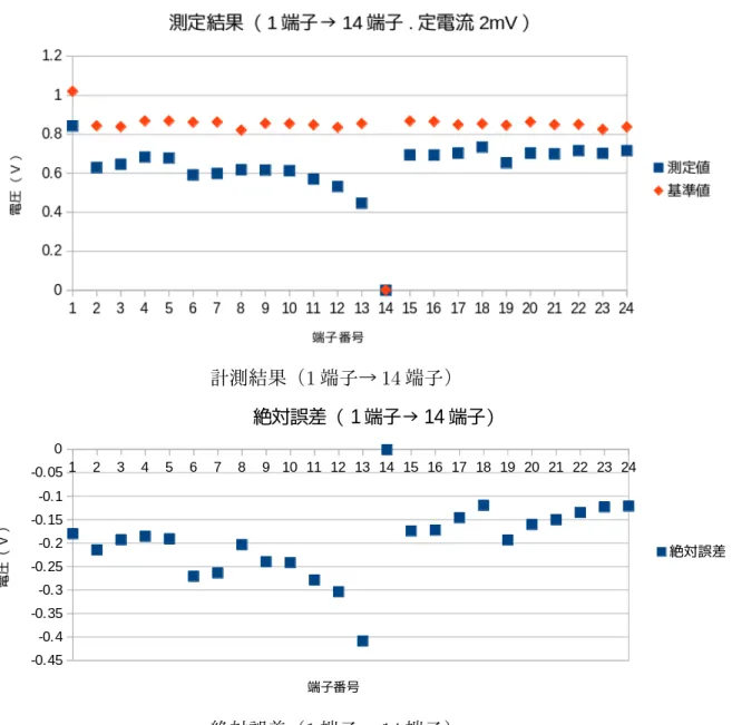 図 4.11 計測電位と絶対誤差