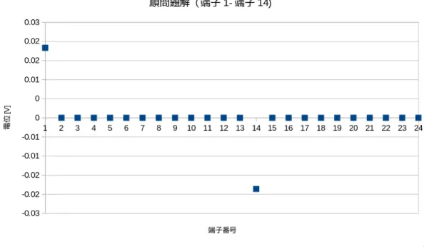 図 4.12 水槽実験と同等条件下での順問題シミュレーション結果