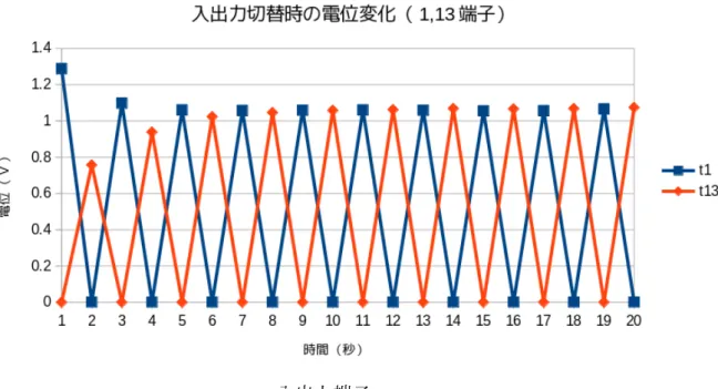 図 4.15 電位の入出力方向切替時の変化