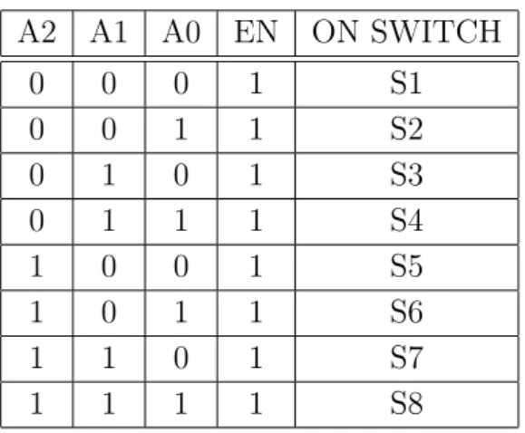 表 3.5 ADG438F 真理値表 A2 A1 A0 EN ON SWITCH 0 0 0 1 S1 0 0 1 1 S2 0 1 0 1 S3 0 1 1 1 S4 1 0 0 1 S5 1 0 1 1 S6 1 1 0 1 S7 1 1 1 1 S8 表 3.6 電流入出端子選択表