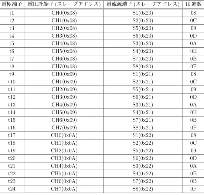 表 3.8 電極端子接続表 電極端子 電圧計端子 ( スレーブアドレス ) 電流源端子 ( スレーブアドレス ) 16 進数 t1 CH0(0x08) S1(0x20) 08 t2 CH1(0x08) S2(0x20) 0C t3 CH2(0x08) S5(0x20) 09 t4 CH3(0x08) S6(0x20) 0D t5 CH4(0x08) S3(0x20) 0A t6 CH5(0x08) S4(0x20) 0E t7 CH6(0x08) S7(0x20) 0B t8 CH7(0x08) S8(0x