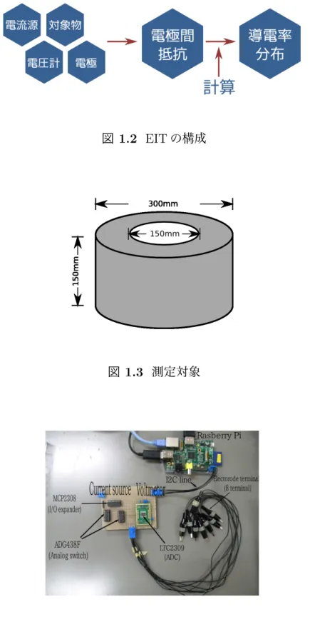 図 1.2 EIT の構成