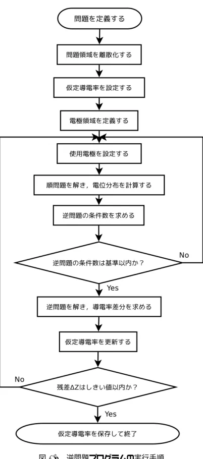 図 3.6 逆問題プログラムの実行手順