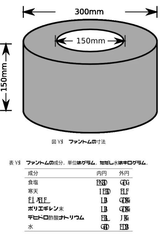 図 4.1 ファントムの寸法 表 4.1 ファントムの成分．単位はグラム．ただし水はキログラム． 成分  内円  外円 食塩 17.0   303 寒天 51.0 182 TX-151 8.6 30.3 ポリエチレン末 8.6 30.3 デヒドロ酢酸ナトリウム  1.8 6.3 水 3.0 10.6 4.2 電極 ファントムに電流を流し，またファントムに現れる電位を測定するための電極につ いて述べる．電極には平らな銀板を使用した．ファントムに接触する部分の寸法は約 60 × 25mm である．電極数は 24