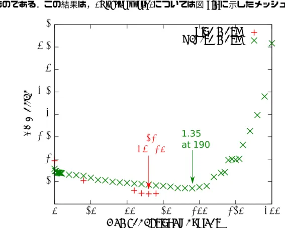 図 5.7 誤差の打ち切りランクに対する依存性 [24]