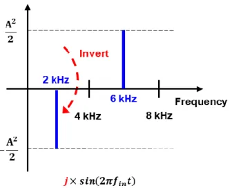 図 3.4：j×Asin(2πf in t) ( f in ：30 kHz,  サンプリング周波数：8 kHz)  に FFT を実行 
