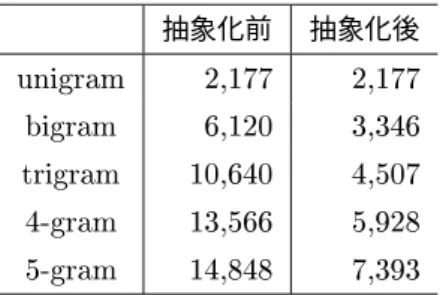 表  グラム抽象化による異なり  グラ ム数の変化（音の高さの場合） 抽象化前 抽象化後   '   ??= #   = =< =!  ?< < <!  == ?? 表   種類の重み付け方法 重み 楽曲基本 重み タイプ 特徴量 （算出方法）  ½ 全種類   ¾ 音の長さ  上記以外  音の長さ  ¿ 音の長さ  音の強さ  音の長さ 上記以外  音の強さ ¾   音の 長さ えないよう、以下のような方法で > グラム特徴量の 取捨選択を行った。 ［相対出現頻度によるスクリ