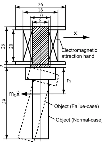 Table 2.2  Dimension of electromagnet  Outside diameter of coil [m]  16.5×10 -3  Inside diameter of coil [m]  7.8 × 10 -3
