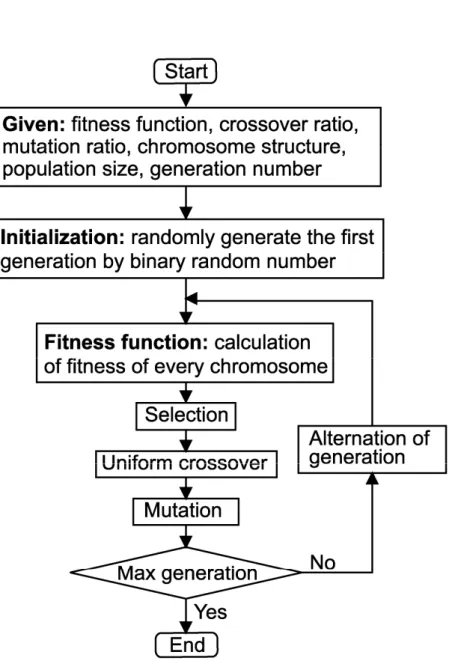 Table 2.4 Main dimensions of genetic algorithm 