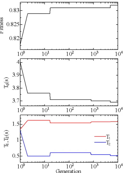 Fig. 2.10 Numerical calculation results of quasi-minimum time trajectory planning using the  genetic algorithm