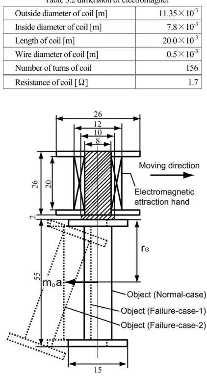Table 3.2 dimension of electromagnet 