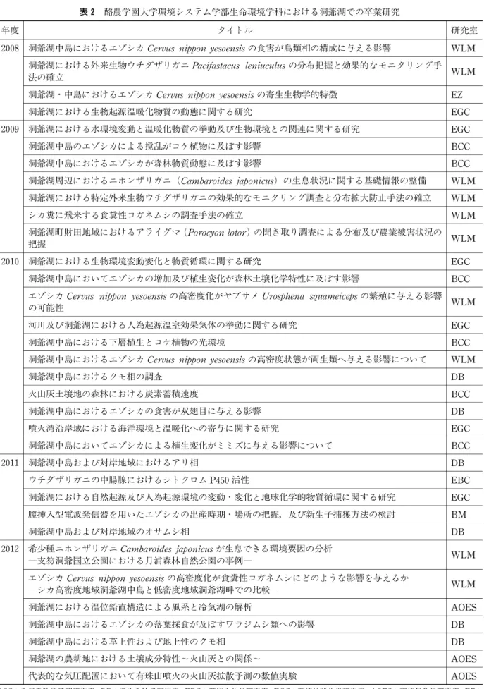 表 2 酪農学園大学環境システム学部生命環境学科における洞爺湖での卒業研究 年度 タイトル 研究室 2008 洞爺湖中島におけるエゾシカ Cervus nippon yesoensis の食害が鳥類相の構成に与える影響 WLM 洞爺湖における外来生物ウチダザリガニ Pacifastacus leniuculus の分布把握と効果的なモニタリング手 法の確立 WLM 洞爺湖・中島におけるエゾシカ Cervus nippon yesoensis の寄生生物学的特徴 EZ 洞爺湖における生物起源温暖化物質の動態に