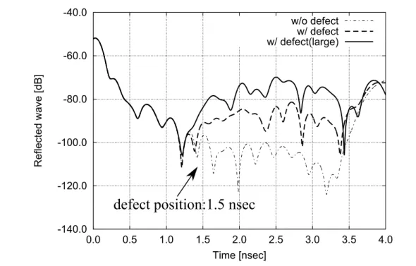 図 5.8 実験における異物の規模を変化させた場合の反射波 ここで， 「 w / defect 」が厚さ 3.2 mm の異物， 「 w / defect(large) 」が厚さ 6.0 mm の異物に よる反射波としている。異物の厚さによって，反射波の変化が異なることが確認できる。 位置を変化させずに厚みのみを変えた場合，異物が厚い方が反射波の変化が大きいことか ら，実験においても異物が大きくなるにつれ反射波の変化が大きくなる傾向が見られる。 しかし，同じ位置の異物の厚さによる反射波の変化を比較することで