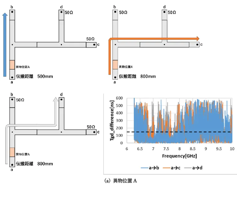 図 4.4.4 のグラフより、分岐回数が多くなるにつれて損失が大きくなる。また、分岐のと きに直進する方が損失は少ないことが分かる。図 4.4.2 の結果と結び付けると、位相特性 を用いる本手法では、損失に影響されることなく異物検出を行えると考えられる。 