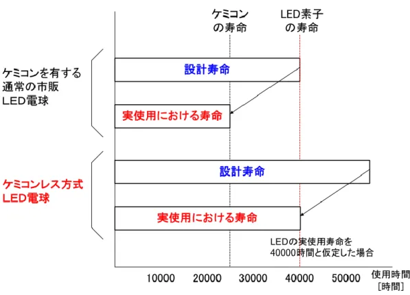 図 1.2  ケミコンと LED の設計寿命と実使用寿命 
