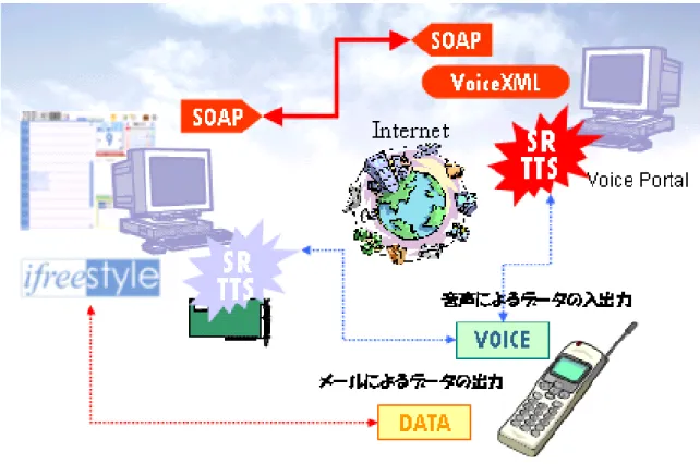 図 4 音声インタフェースを保有する PIM （汎用ゲートウエイサーバ）システム 肌身離さず、持ち歩くインターネット対応の携帯電話 は、便利ではあるが、情報端末としてのアクセシビリ ティは低い。例えばグループウェア・サーバーから、打 ち合わせの予約を取っている会社の電話番号を取得した い場合、何回、キーを操作を要求されるかを考えて欲し い。一方、グループウェア・サーバーにCTIを接続でき るような大手企業で音声対応機能まで準備されている場 合、音声ガイダンス従って必要な電話番号を聞くことが できたとしても、
