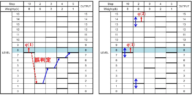 図 1-16  誤差補正可能入力範囲差 q(k)と誤差補正可能入力範囲 