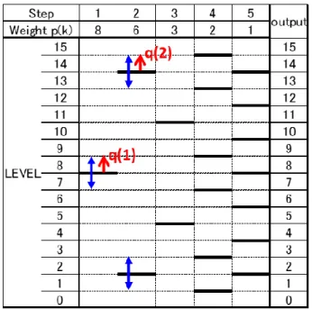 図 1-18  Radix 1.8 における 4-bit 5-step AD 変換器の誤差補正可能範囲 