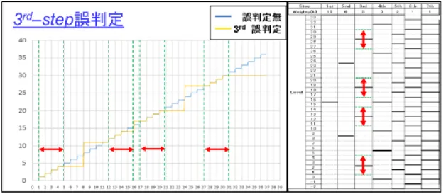図 1-35 3step 目で誤判定が合った場合の出力 