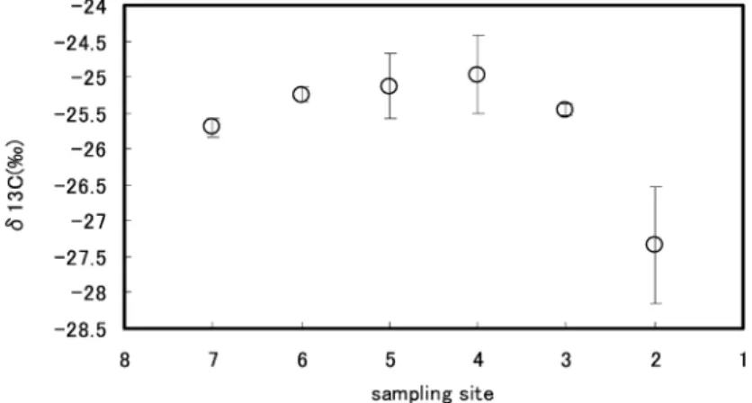 Figure .8 The spatial distribution of the average δ C and SD of  Larix sibirica in Mongonmorit  