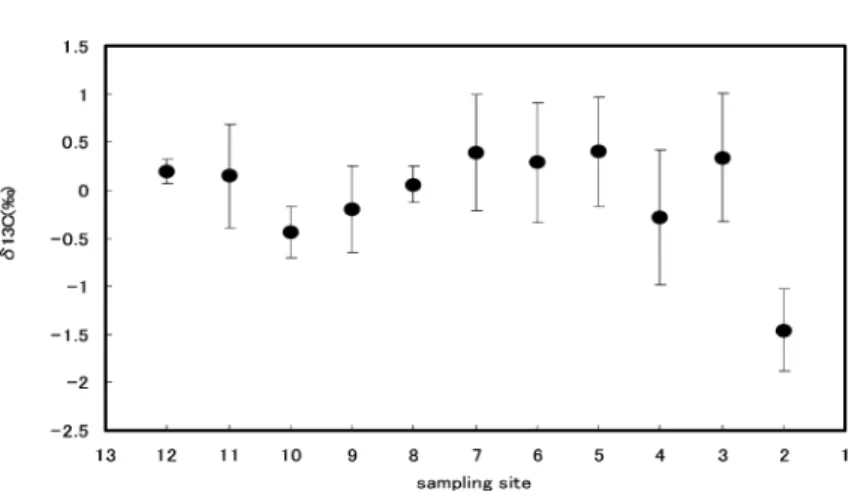 Figure .9 The mean of the δ C of each grass plant is assumed to be 0, and the spatial distribution of the difference from  each mean and the Standard deviation. 