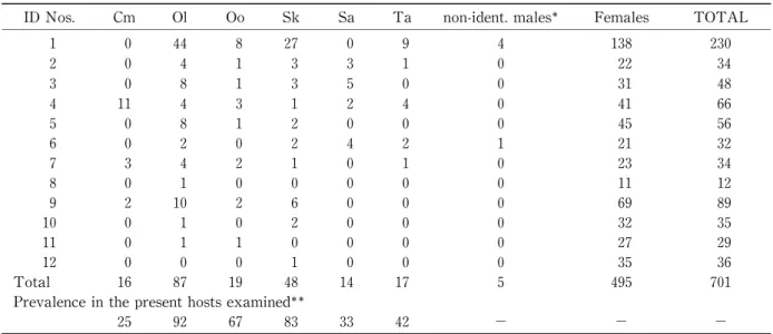 Table 2 Nematode examined from  individual of Chinese Water Deer.