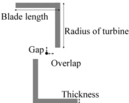 Fig. 14 Cross section of Savonius wind