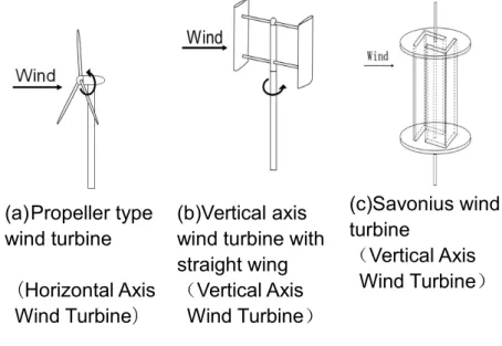 Fig. 1. Types of wind turbines