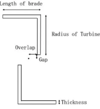 Fig. 2 is a sectional view of the Savonius wind turbine shown in Fig. 1(c). This time, five parameters (blade length, wind turbine radius, overlap, gap, blade thickness) are optimized.