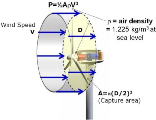 Fig. 3. Power Available from the wind[3]