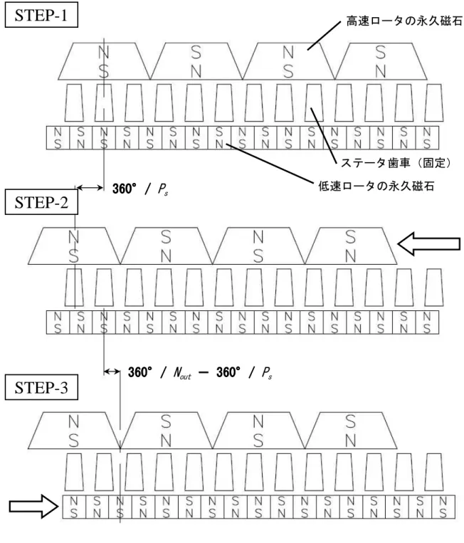 図 3-2 表面磁石型磁気歯車の駆動原理 高速ロータの永久磁石 360360360360°°°/ °/ / / Ps360360360360°°°/ °/ / / Nout－ 360－－－ 360 360° 360°°°/ / / / Ps低速ロータの永久磁石 ステータ歯車（固定） STEP-2 STEP-1 STEP-3 