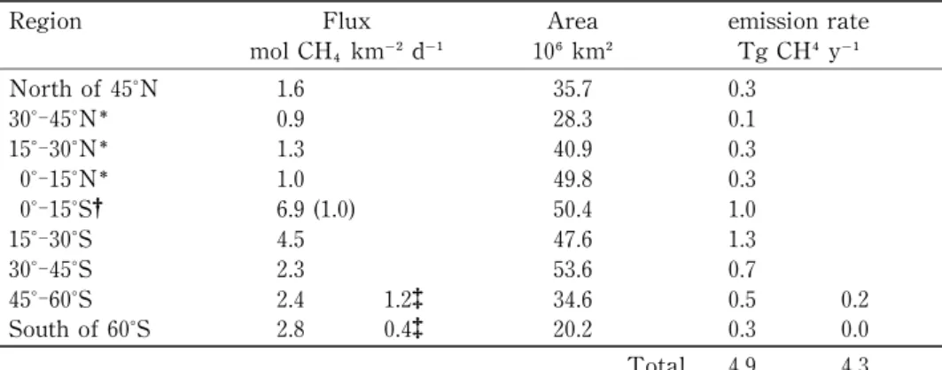 Table 5. Regional emission of CH from  the Ocean to the Atmosphere.