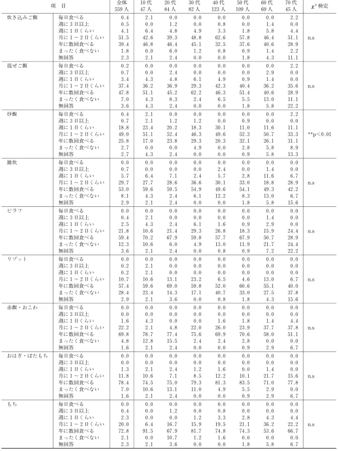 表 1 (つづき) （％) 全体 10代 20代 30代 40代 50代 60代 70代 項 目 χ 検定 559人 47人 84人 82人 123人 109人 69人 45人 炊き込みご飯 毎日食べる 0.4 2.1 0.0 0.0 0.0 0.0 0.0 2.2 週に３日以上 0.5 0.0 1.2 0.0 0.8 0.0 1.4 0.0 週に１日くらい 4.1 6.4 4.8 4.9 3.3 1.8 5.8 4.4 月に１〜２日くらい 51.5 42.6 39.3 48.8 62.6 57.8 46.