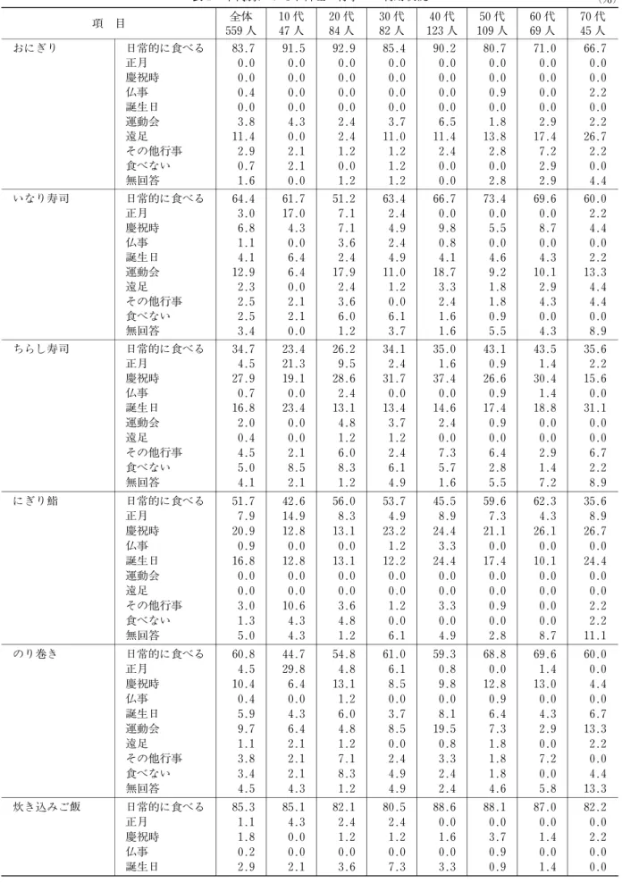 表 2 年代別にみた米料理の行事への利用状況 （％) 全体 10代 20代 30代 40代 50代 60代 70代 項 目 559人 47人 84人 82人 123人 109人 69人 45人 おにぎり 日常的に食べる 83.7 91.5 92.9 85.4 90.2 80.7 71.0 66.7 正月 0.0 0.0 0.0 0.0 0.0 0.0 0.0 0.0 慶祝時 0.0 0.0 0.0 0.0 0.0 0.0 0.0 0.0 仏事 0.4 0.0 0.0 0.0 0.0 0.9 0.0 2.2 