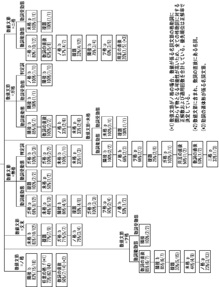 図 1: 係り受け優先規則