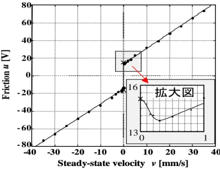 図 5.1.1  摩擦特性  図 5.1.2  スティックスリップ現象 -40-30-20-1001020 30 40- 80- 6002040Friction  u [V]- 40- 206080161301拡大図Steady-state velocity   v[mm/s]-40-30-20-10010203040u [V]161301161301Steady-state velocity   v[mm/s]拡大図