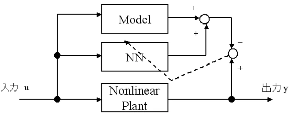 図 7:ニューラルネットワークと ARX モデルを併用した非線形同定のブロック図   以上の「ニューラルネットワークによる制御対象の順モデル同定」と「ARX モデルが線 形なモデルであること」をあわせて考えると、これらを制御対象にブロック線図で並列に 加えることによって、ARX モデルが制御対象の線形な部分を同定し、ニューラルネットワ ークが制御対象の非線形な部分を同定することで、制御対象の非線形な部分も含めた同定 を高速にできると考えられる。図７にそのブロック線図を示す。   さて、以上のことからニューラ