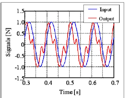 図 18:正弦波加振実験の入出力信号  そして、この非線形特性を詳しく解析するために出力信号を FFT 解析することにより、パ ワースペクトルを求めた。本実験でのサンプリング周波数は 500 Hz であるから、標本化定 理より、その 2 分の 1 である 250 Hz を境に、高周波側に折り返し雑音が生じるので、 250 Hz 以下の周波数における解析結果を考察する。この FFT 解析結果を以下に示す。印加周波数 10 Hz において最も大きなゲインが現れているのが確認できる。これは、システムが 1 自由 