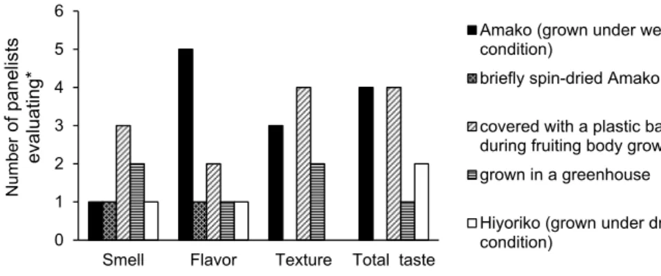 Fig. 2.  Sensory evaluation of different preparations of shiitake fruiting bodies. Each  sample was kept frozen for 4 months and then thawed by soaking in running water
