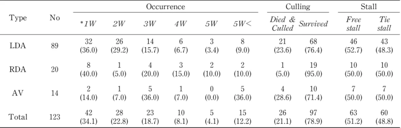 Table 1 Occurrence time, culling and stall type in cows with displaced abomasum