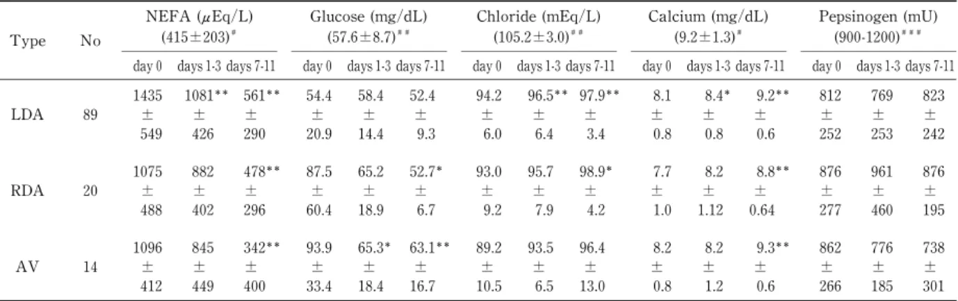 Table 2 Changes of blood and serum  biochemical parameters in cows with displaced abomasum  during the experi mental period    -NEFA (μEq/ L) (415 ±203) Glucose (mg/ dL)(57.6±8.7) Chloride (mEq/ L)(105.2±3.0) Calcium (mg/ dL)(9.2±1.3) Pepsinogen (mU)(900-1